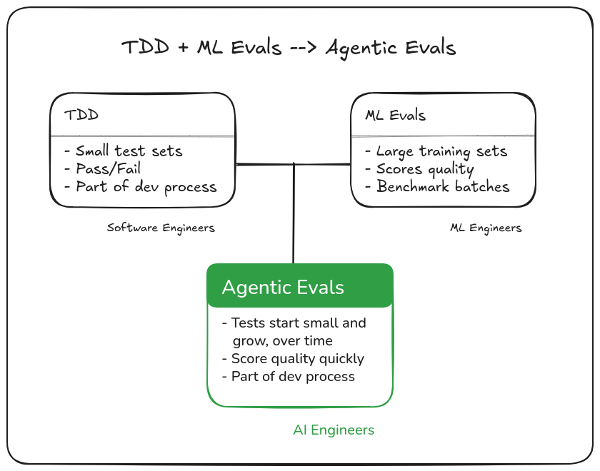 agentic-eval-combo.excalidraw