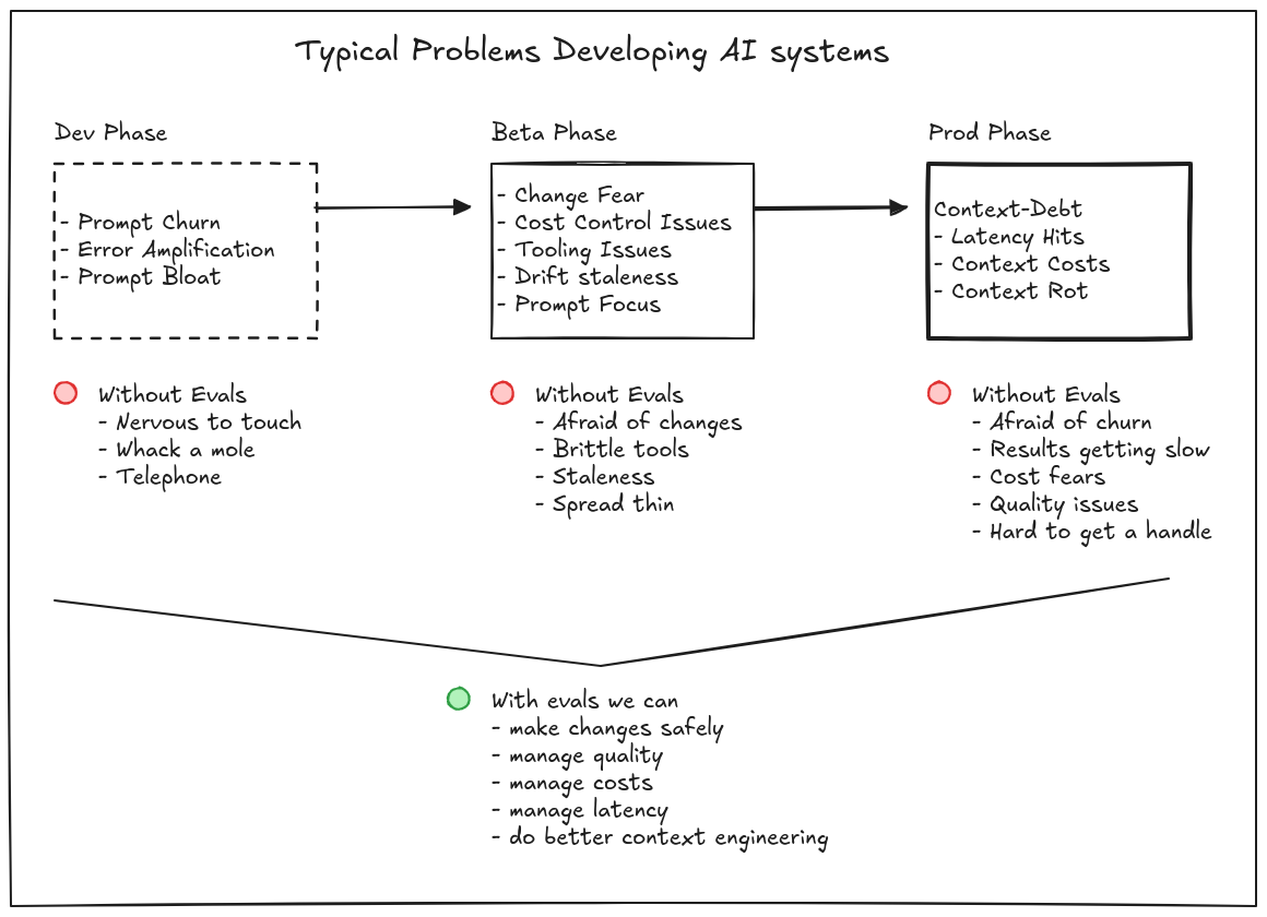 ai-dev-phase-issues-evals.excalidraw
